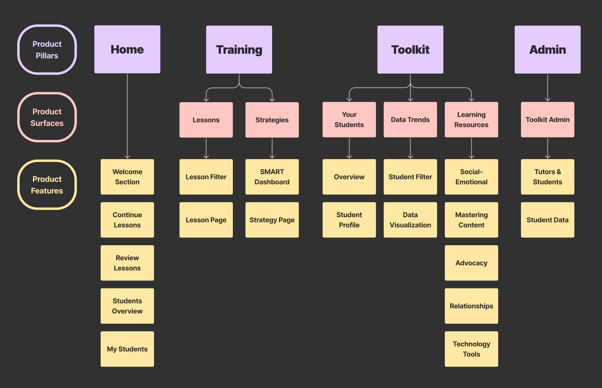 current structure analysis